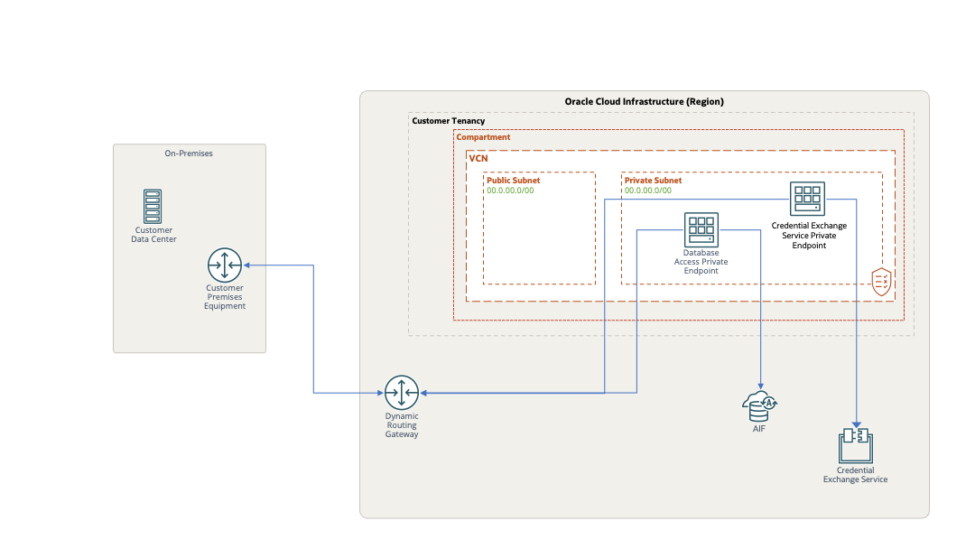 Access through a Private Endpoint