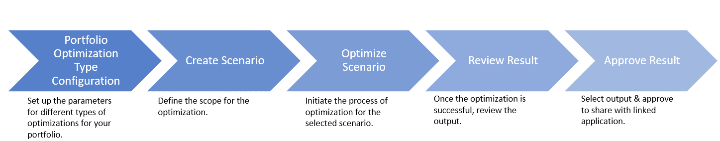This image shows the process flow. This image shows the process flow.