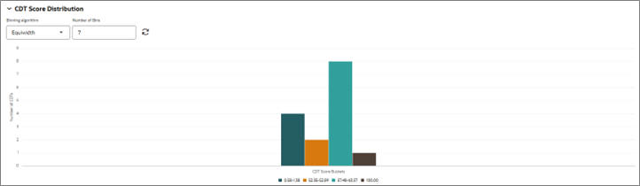 This image shows the cdt score distribution histogram. This image shows the cdt score distribution histogram.