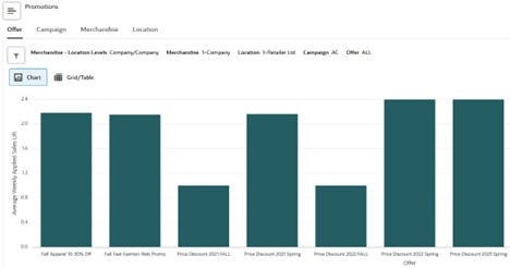 This image shows promotion lift
