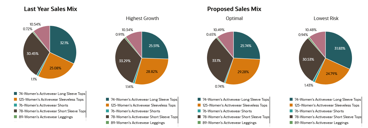 This image shows a proposed sales.