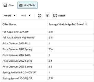 This image shows promotion lift chart.