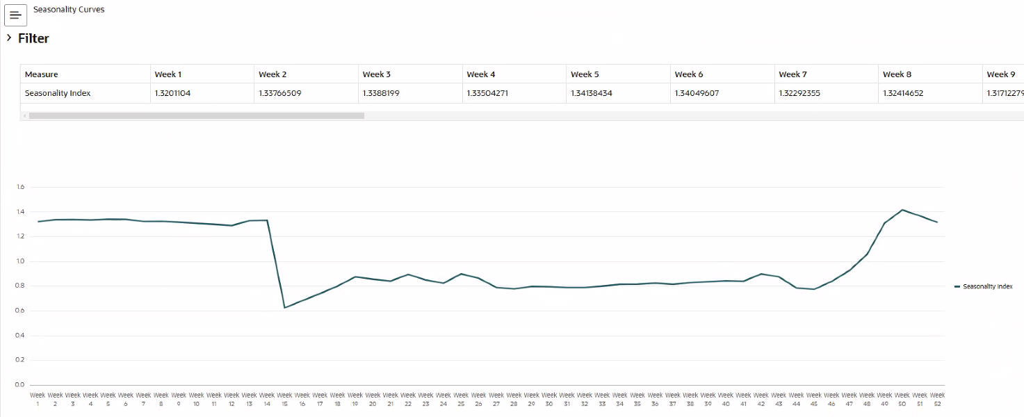 This image shows seasonality.