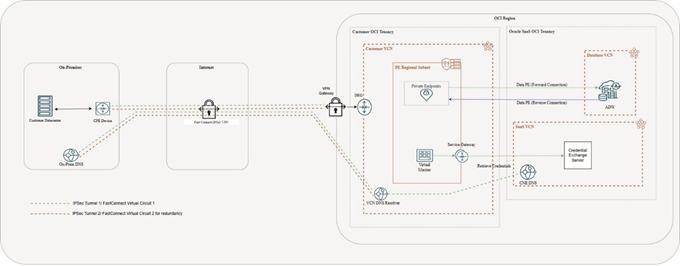 This figure shows private endpoint communication. This figure shows private endpoint communication.