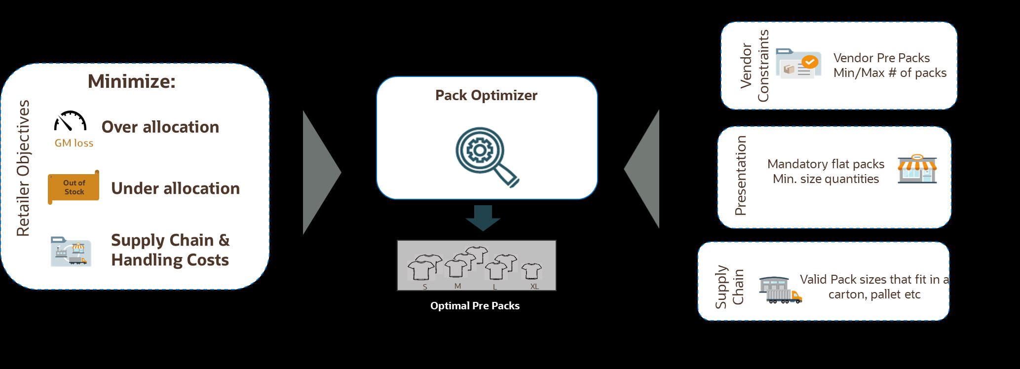 This image shows optimizing prepacks.