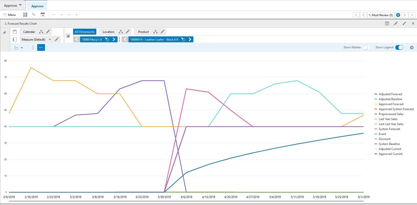 Forecast Results Chart View Forecast Results Chart View