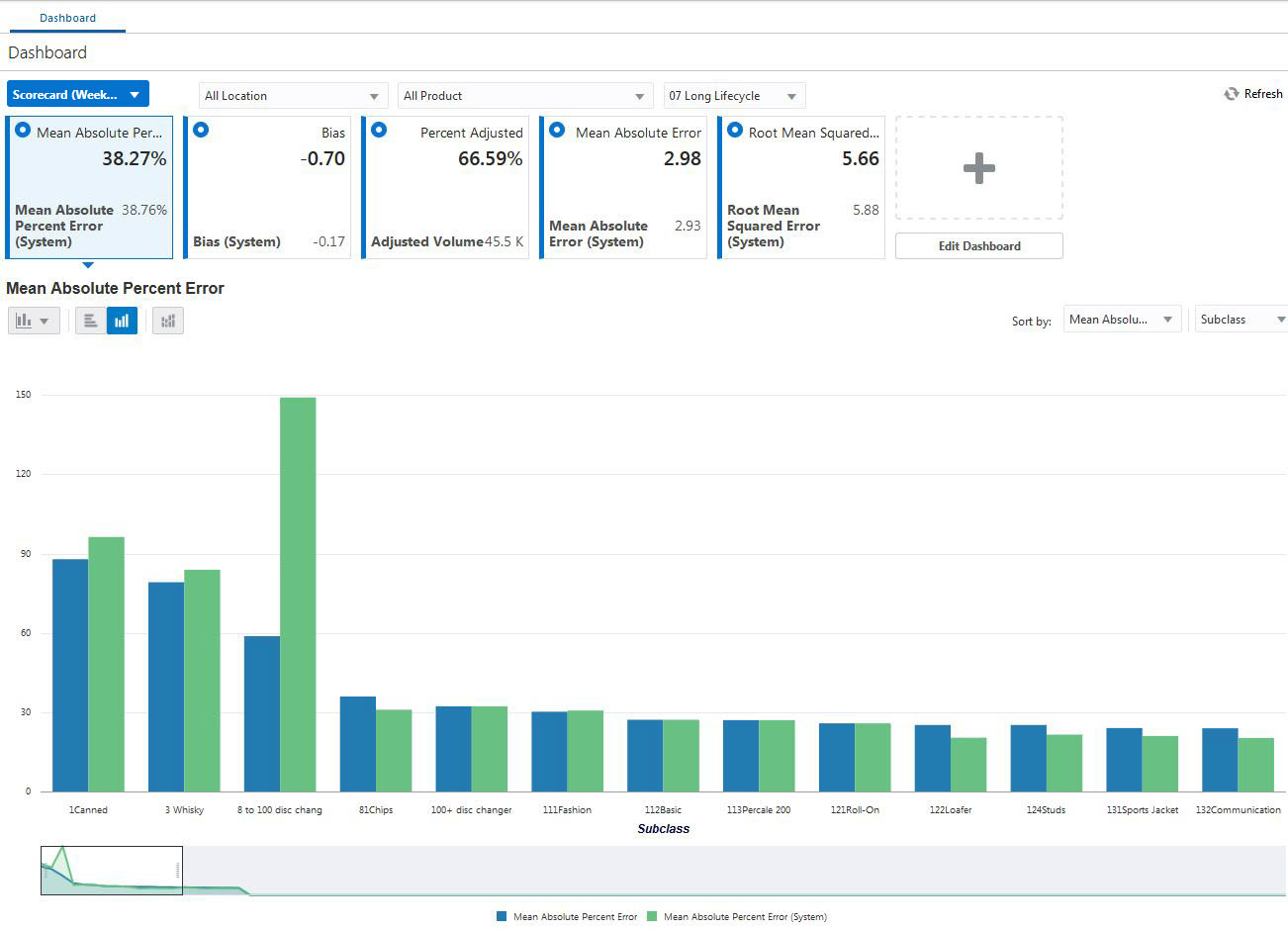 Forecast Scorecard Dashboard Forecast Scorecard Dashboard