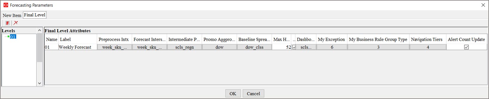 Final Forecast Level Final Forecast Level