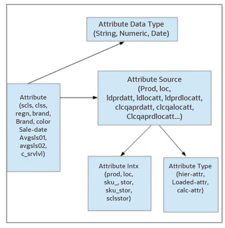 Business Rule Attribute Hierarchy