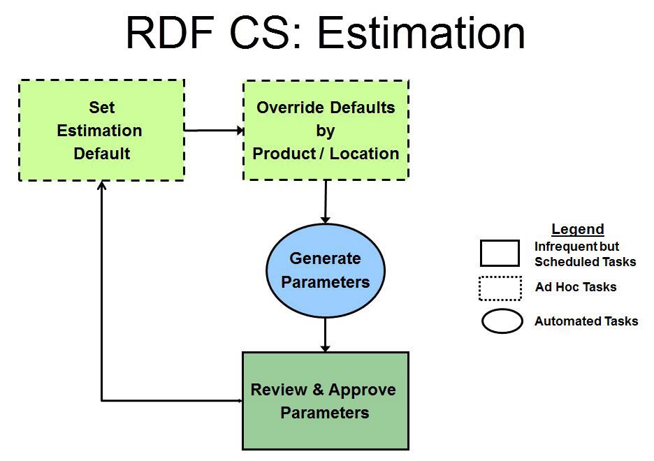 RDF CS Estimation