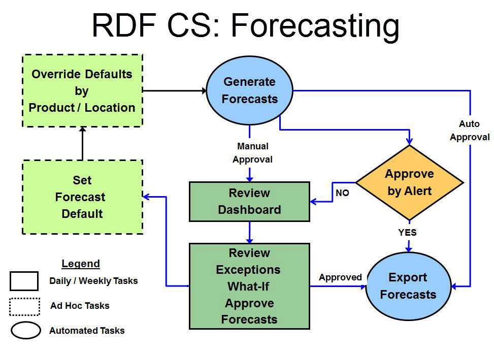 RDF CS Forecasting