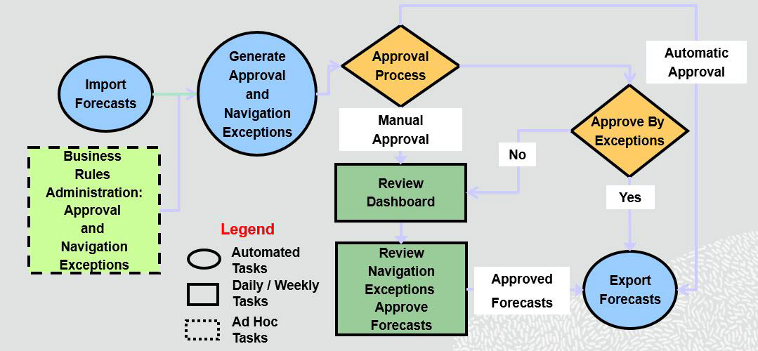 Approval Workflow