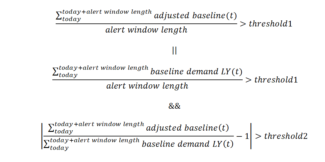 Forecast versus Last Year Sales