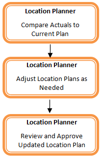 Manage/Update Location Plan Process Manage/Update Location Plan Process