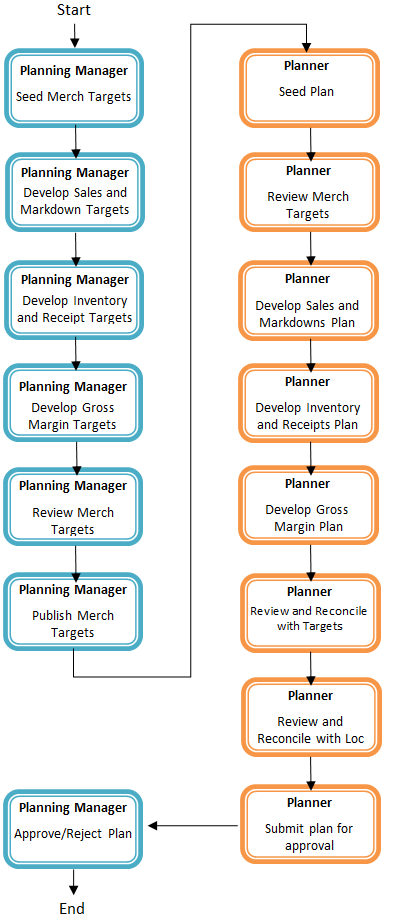 Create Merchandise Financial Targets and Plan Process Create Merchandise Financial Targets and Plan Process