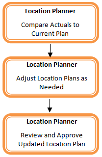 Manage/Update Location Plan Process