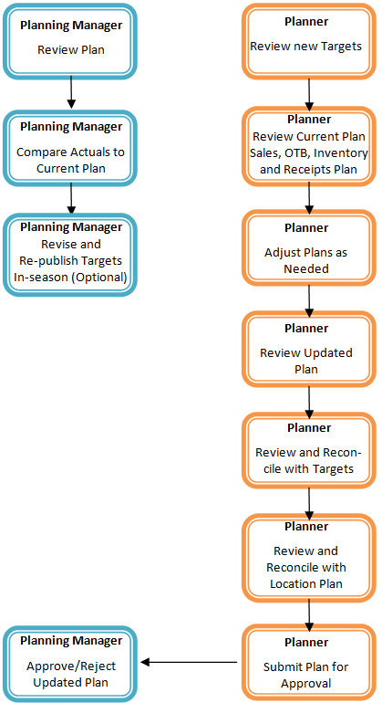 Manage/Update Merchandise Financial Plan Process