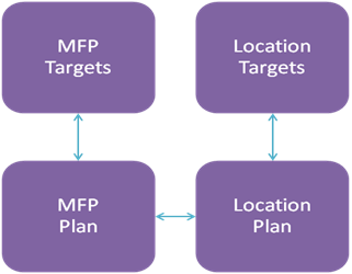 This figure shows the typical business process workflow.