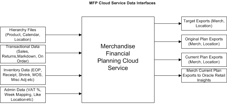 This figure shows the data interfaces flow.