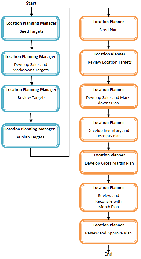 Create Location Targets and Plan Process