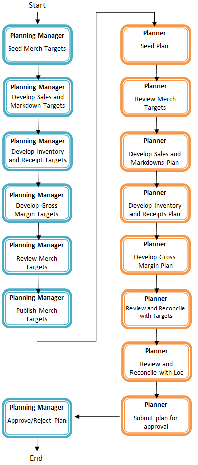 Create Merchandise Financial Targets and Plan Process