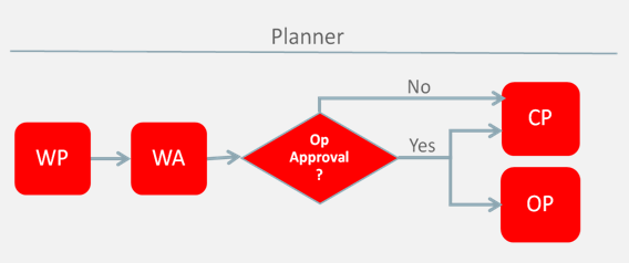 Plan Versions Created by Planner