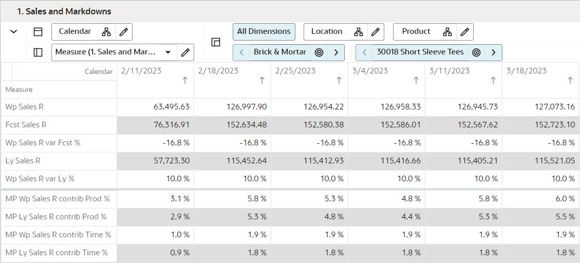 Sales and Markdowns View