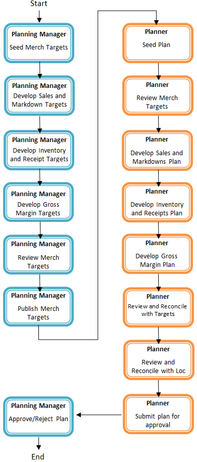 Create Merchandise Financial Targets and Plan Process