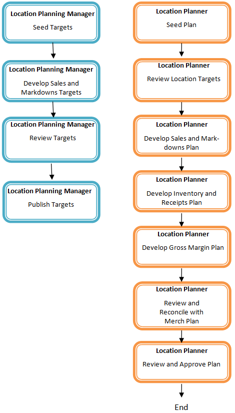 Create Location Targets and Plan Process