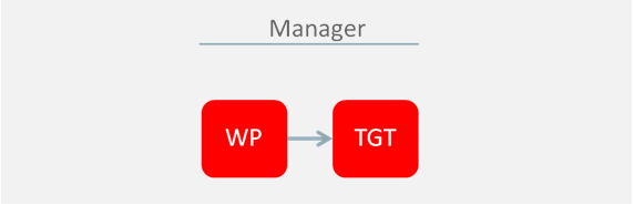 Plan Versions Created by Manager