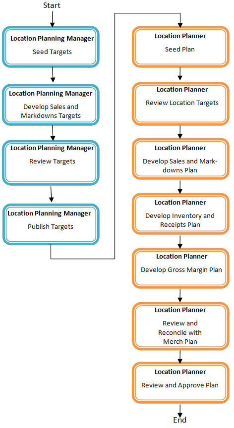 Create Location Targets and Plan Process Create Location Targets and Plan Process