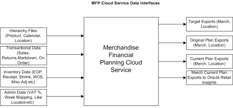 This figure shows the data interfaces flow. This figure shows the data interfaces flow.
