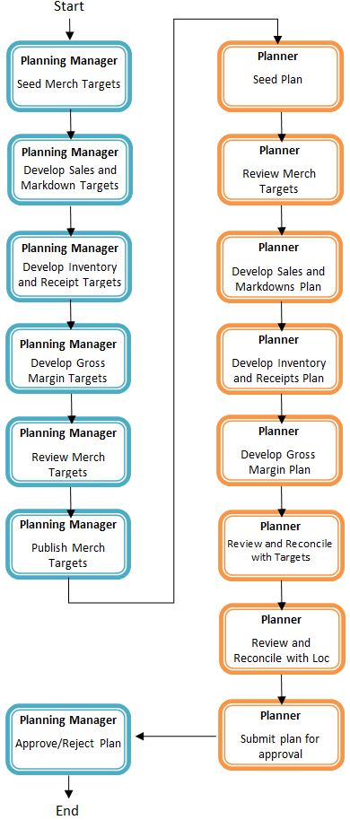 Create Merchandise Financial Targets and Plan Process Create Merchandise Financial Targets and Plan Process