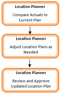Manage/Update Location Plan Process Manage/Update Location Plan Process