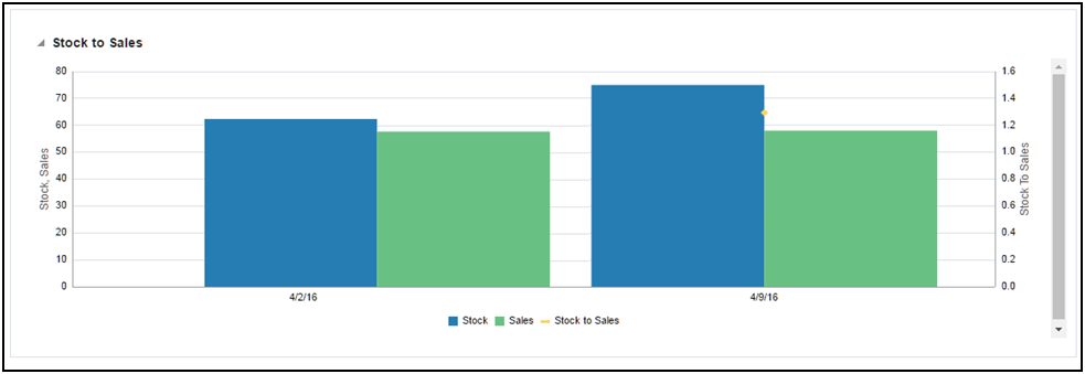 Stock to Sales Report