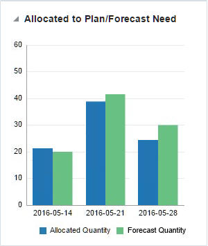 Allocated to Plan/Forecast Report; Need Calculation Type = Forecast