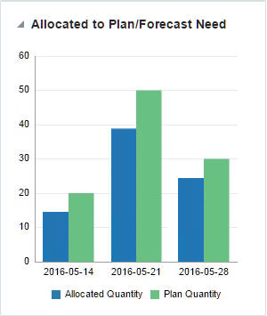 Allocated to Plan/Forecast Report; Need Calculation Type = Plan