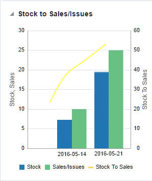 Stock to Sales/Issues Report