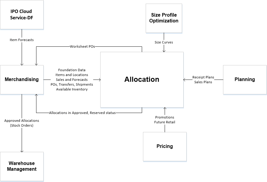 Oracle Retail Allocation-Related Dataflow Oracle Retail Allocation-Related Dataflow
