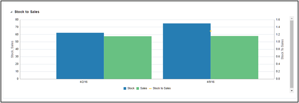Stock to Sales Report Stock to Sales Report