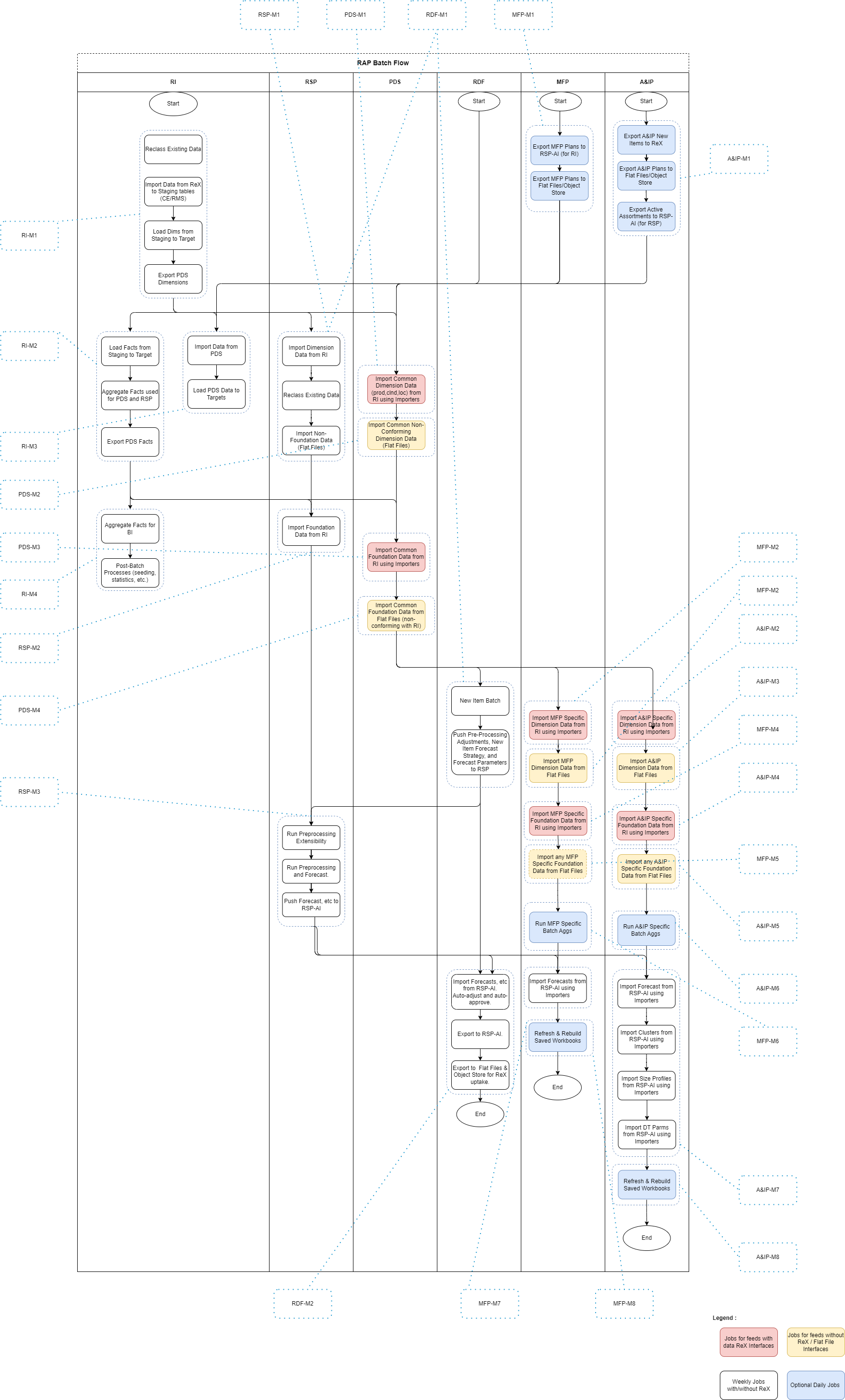 Batch Process High-Level Flow