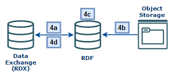 RDF Setup Flow Diagram