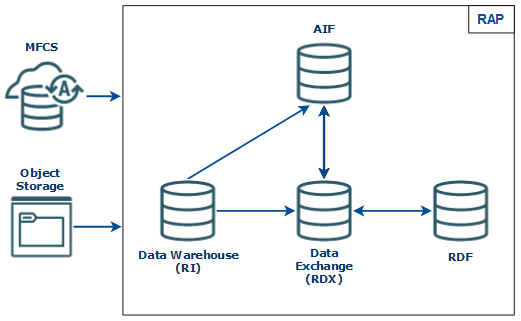 Integration Summary Flow Diagram