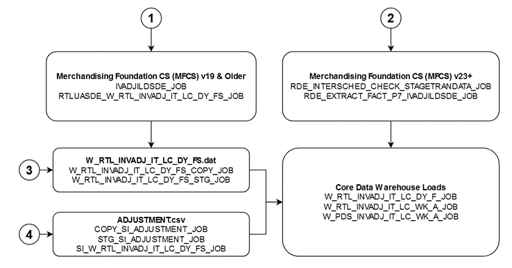 Adjustments Diagram