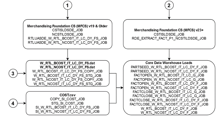 Costs Diagram