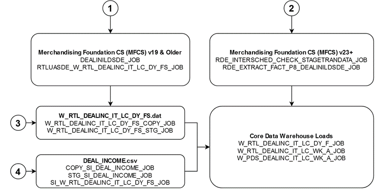 Deal Income Diagram