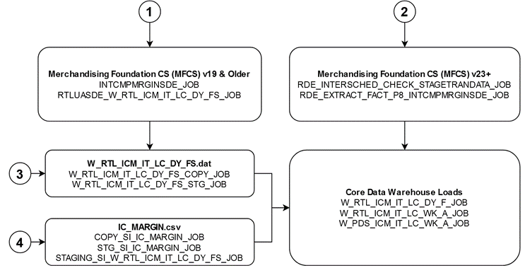 Intercompany Margin Diagram