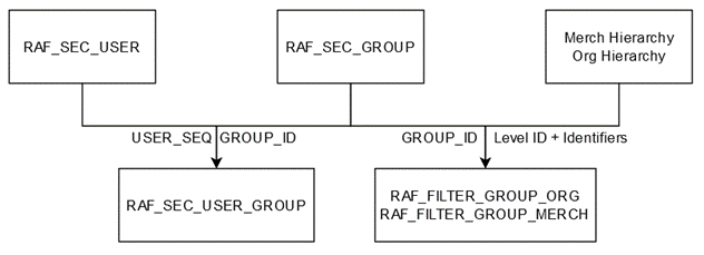 Relationship Diagram for Internal RAF Tables