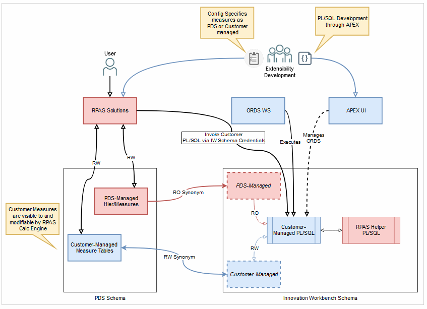 Diagram of IW schema in RPASCE Context