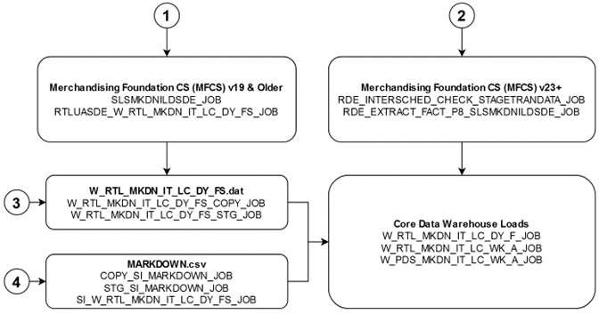 Markdowns Diagram